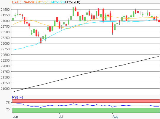 DAX Chart