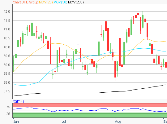 DHLGroup Aktie Chart
