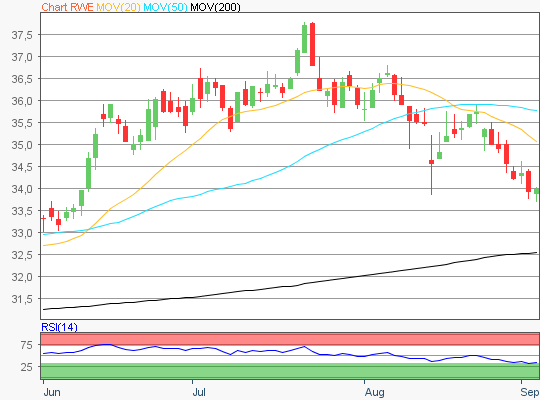 RWE Aktie Chart