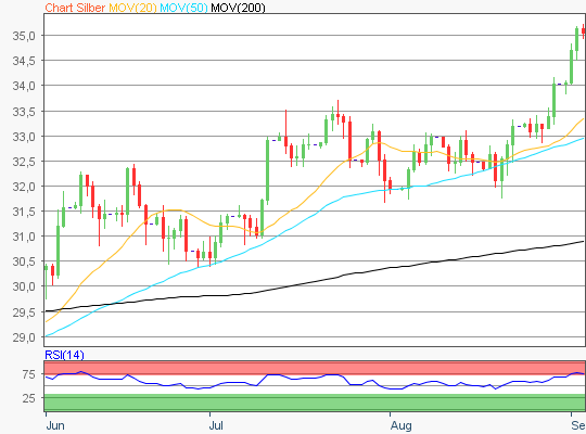 Silber Chart