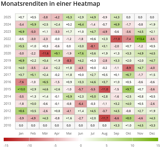 * Stand 11.09.2025 / Quelle: justetf.com