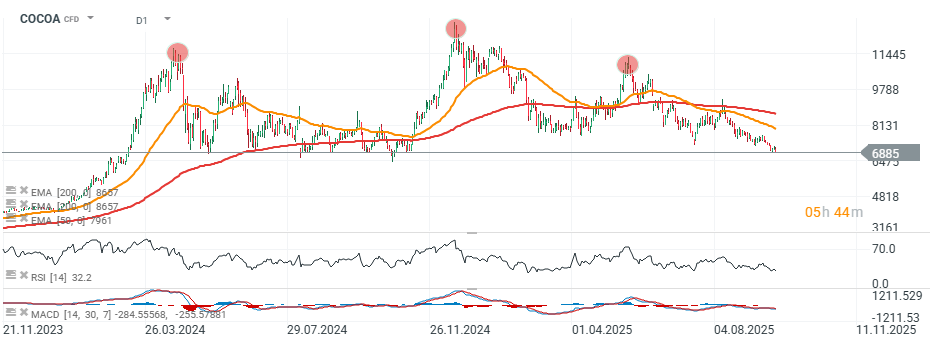 Kakao Chart; Quelle: xStation5 von XTB