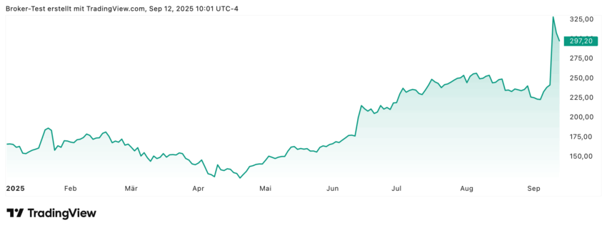 Oracle Aktie YTD Chart - gut zu sehen der 36% Spike diese Woche!