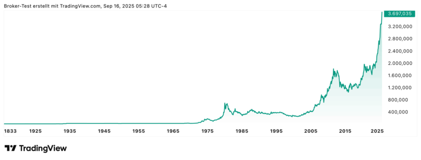 Goldchart