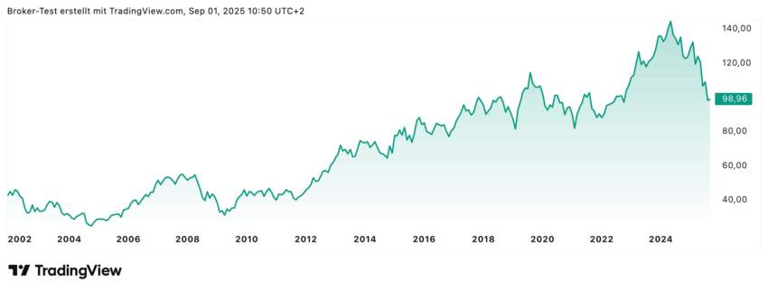 Beiersdorf Aktie im Chart