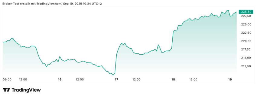 Im 5-Tage Chart sieht man gut, wie die SAP Aktie ab dem 17. September ordentlich Kurs Richtung Norden nimmt