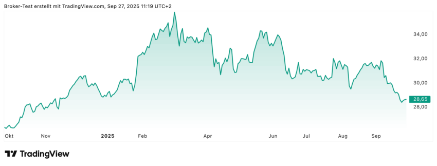 Dt. Telekom - 1-Jahreschart