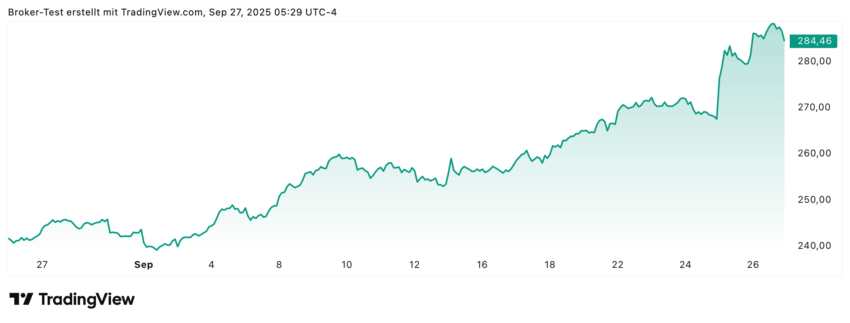 IBM konnte innerhalb der letzten 4 Wochen 17% zulegen