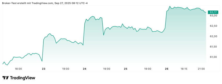 Die TotalEnergies Aktie konnte diese Woche knapp 4% zulegen