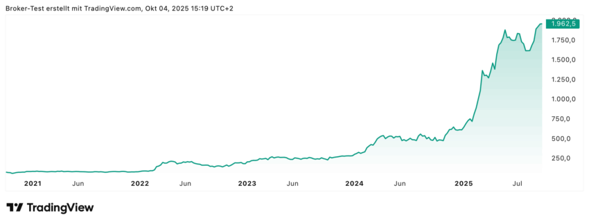 Rheinmetall Aktie - 5 Jahreschart