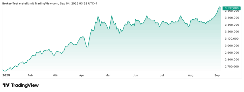 Goldchart