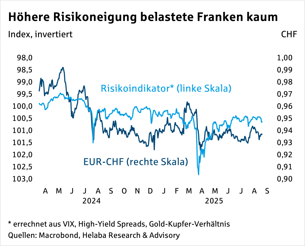 Im Fokus Devisen: Schweizer Franken
