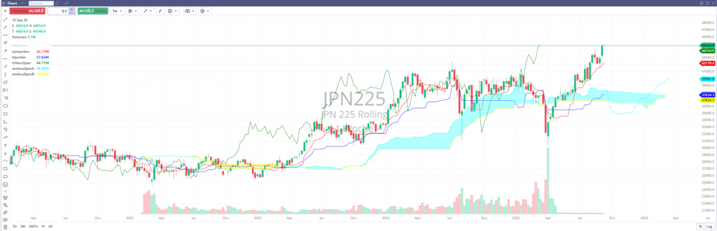Trive Trader Chart des japanischen Aktienindex Nikkei 225 (JPN225) mit Ichimoku-Indikator, Kursentwicklung bis September 2025