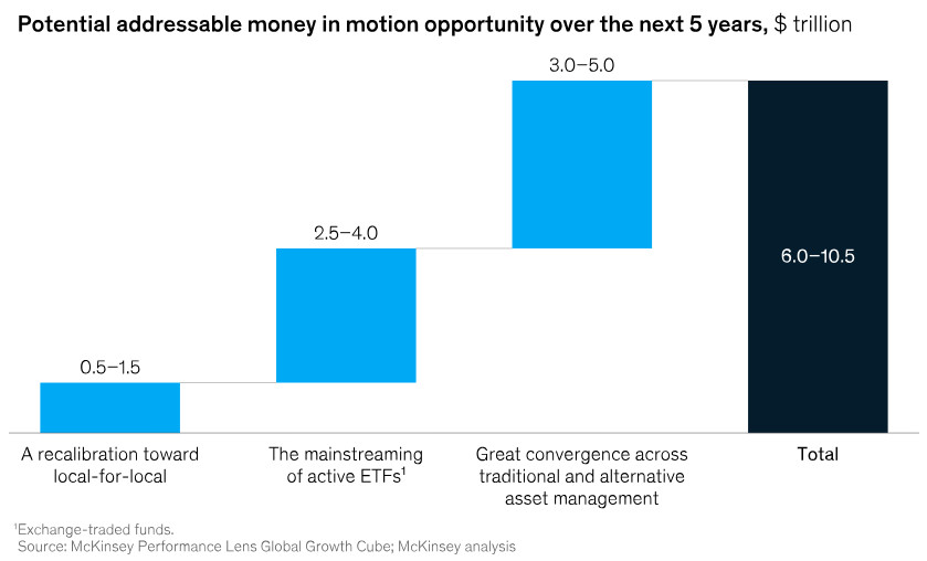 Potentielles Volumen des umverteilbaren Kapitals; Quelle: McKinsey & Company