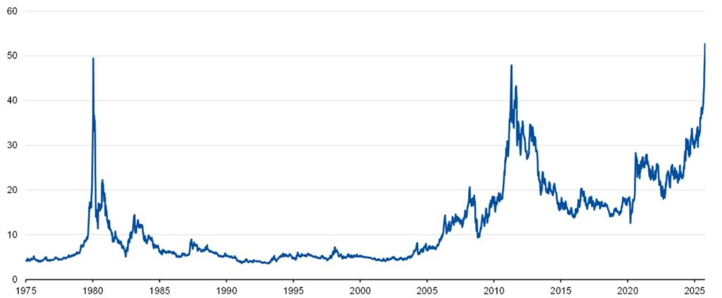 Silberpreis pro Unze in US$, Quelle: Bloomberg Finance LP; Stand: 15.10.2025