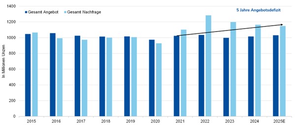 Silbermarkt im Ungleichgewicht, Angebot kann mit steigender Nachfrage von Silber in der Industrie nicht mithalten, Quelle: silverin-stitute.org; Stand: Februar 2025