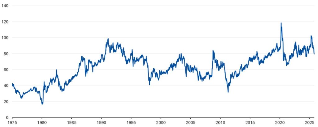 Gold/Silber-Ratio, Quelle: Bloomberg Finance LP, Stand: 15.10.2025