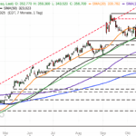 Aktie im Fokus: Broadcom mit Bounce am Support – Aufwärtstrend bleibt intakt!