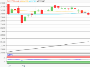 Dax Chart