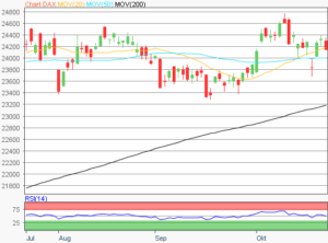 Dax Chart