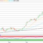 Gold: Stabiler sicherer Hafen trotz Krypto-Verfall
