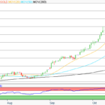 Gold: Stärkster Rückfall seit August 2020 – doch der Goldkurs erholt sich schon wieder ein wenig