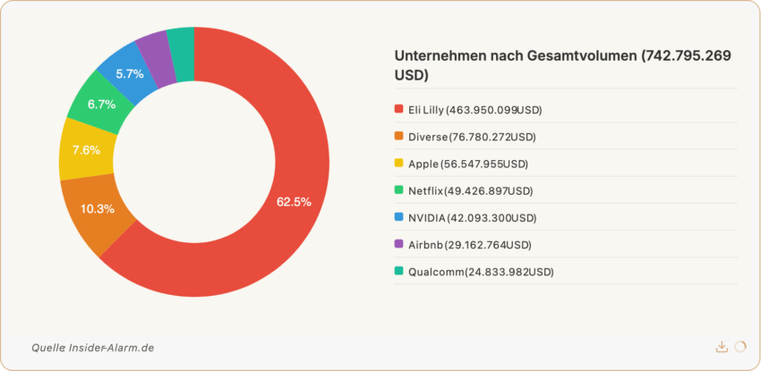 USA Insiderhandel vom 26. September bis 3. Oktober 2025 – Insidertrades bei Eli Lilly, Apple, Netflix und Nvidia