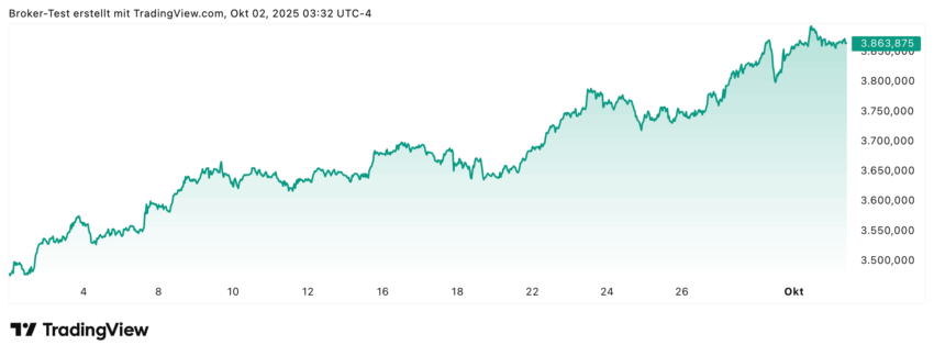Gold mit plus 11% innerhalb eines Monats