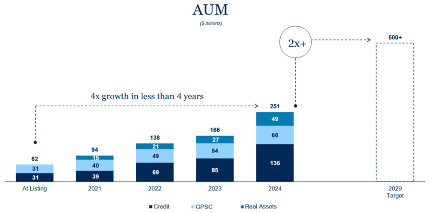 Zielwert des AUM für 2029; Quelle: Blue Owl Investor Day, Februar 2025