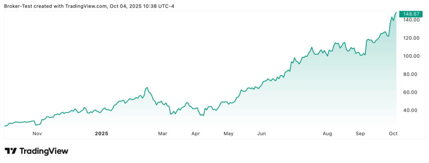 Robinhood Aktie 1-Jahreschart