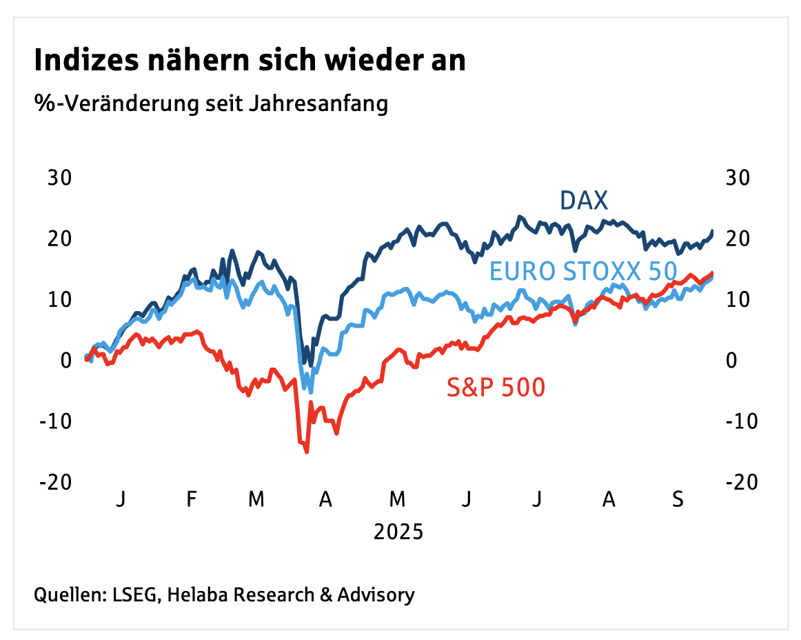 Indizes nähern sich an
