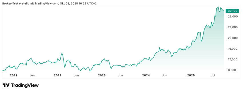 Deutsche Bank Aktie mit knapp 280% Kursgewinn in den letzten 5 Jahren