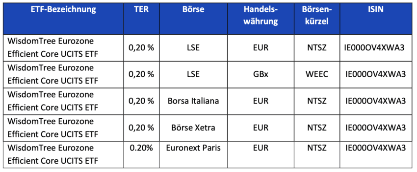 Wisdom Tree ETF-Übersicht