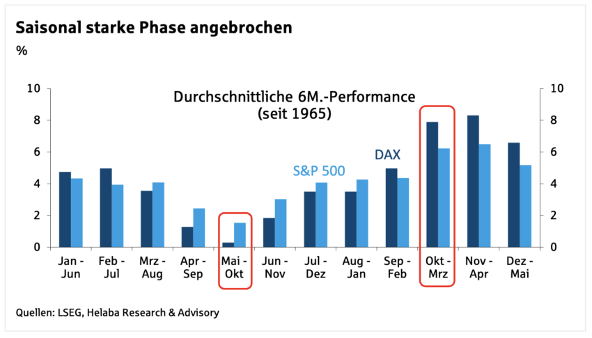 Geldanlage: saisonal starke Phase angebrochen