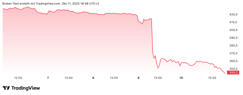 Die Ferrari Aktie verliert in nur einer Woche knapp 20%!