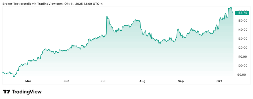 Datadog Aktie Chart der letzten 6 Monate: plus 69%