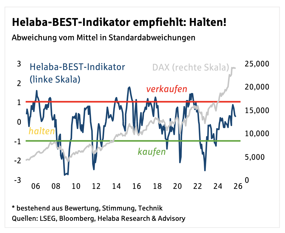 Helaba-BEST-Indikator weiterhin im neutralen Bereich