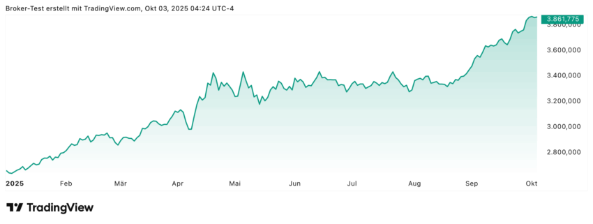 Gold YTD Jahreschart