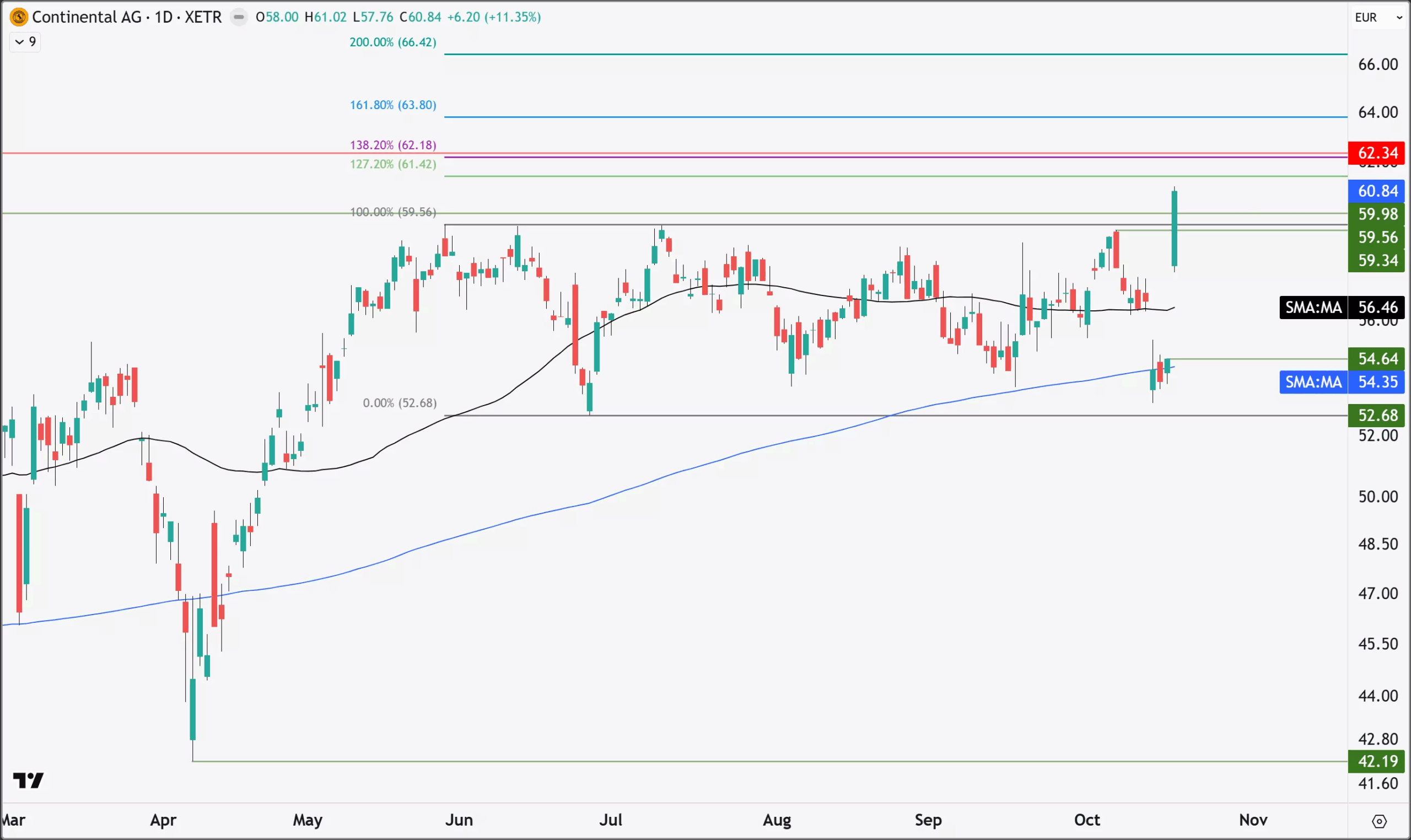 Datum: 17.10.2025; Quelle: tradingview; Frühere Wertentwicklungen, Simulationen oder Prognosen sind kein verlässlicher Indikator für die künftige Wertentwicklung