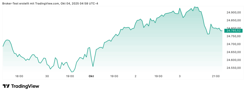 NASDAQ 100 mit 1,5% Wochengewinn