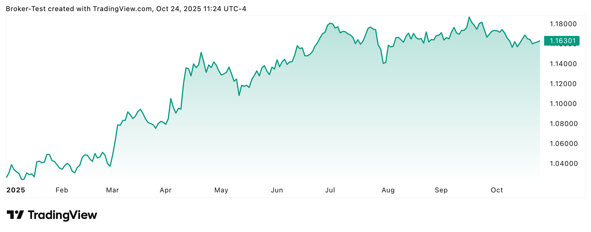 Zuletzt handelte EUR/USD im Bereich rund um die 1,16 US-Dollar Marke.