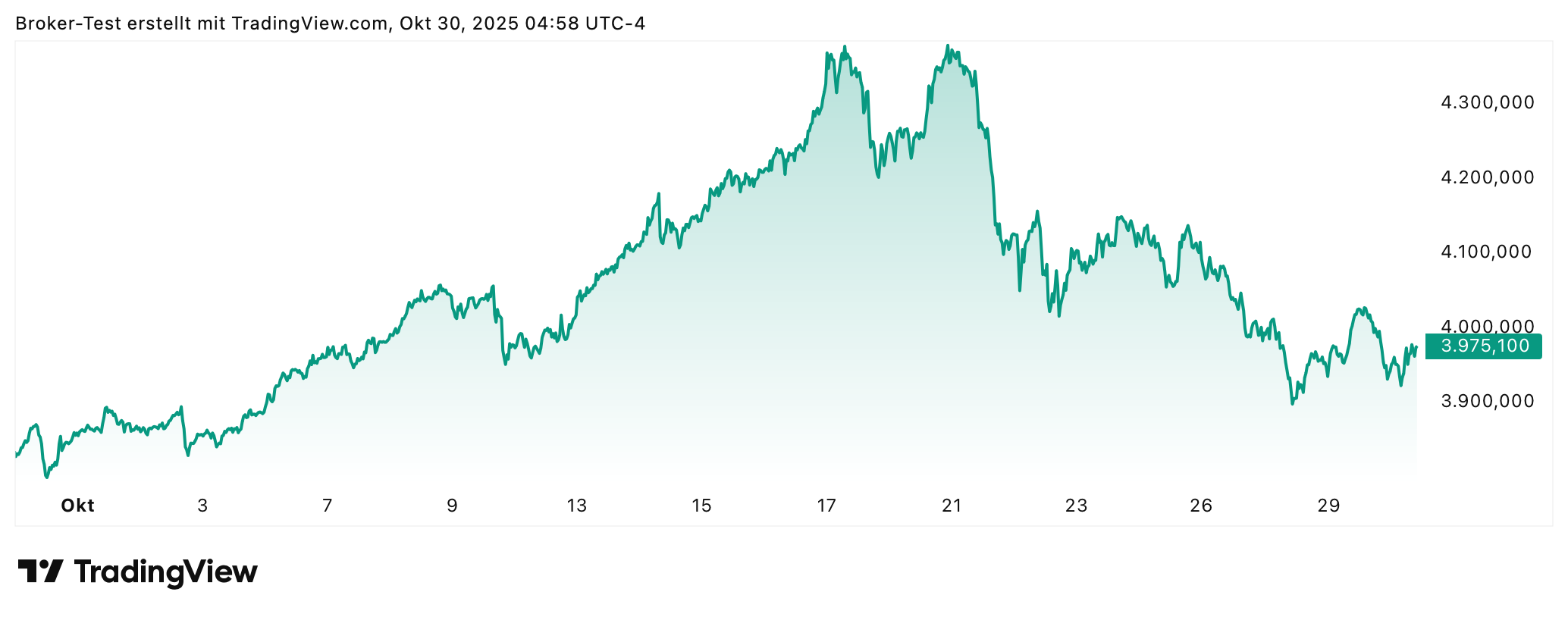 Gold im Monatsverlauf - erst hoch, dann wieder runter. Wie geht es im November weiter?