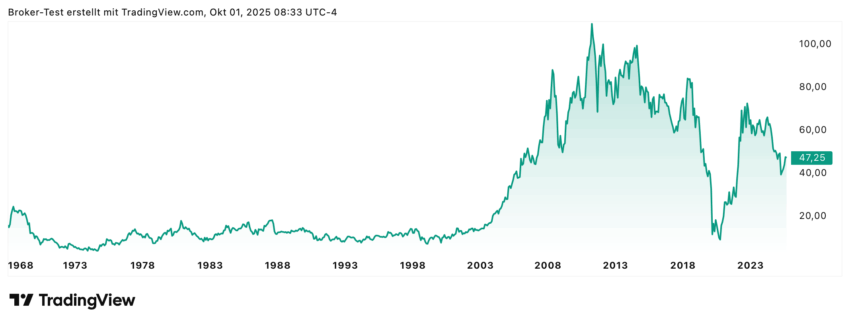Occidental Petroleum Allzeit Chart