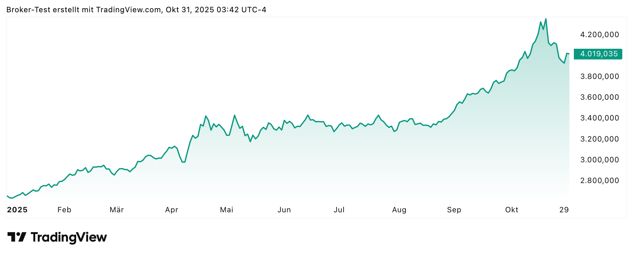 Seit Jahresbeginn konnte der Goldpreis um über 50% zulegen. Nach einer leichten Schwäche in den letzten Tagen scheint er jetzt so ein bisschen in eine Bodenbildung reinzugehen. Vielleicht geht es auch direkt wieder zu alten Höchstständen?