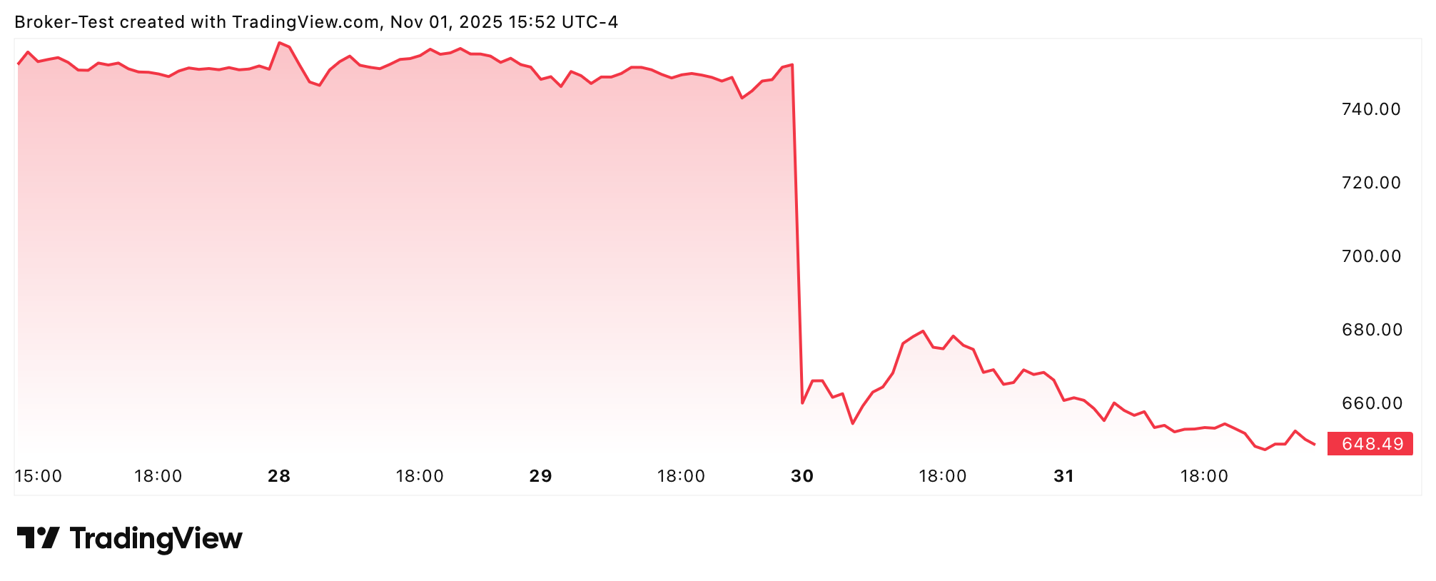 Im Chart der Meta Aktie kann man gut erkennen, wie es nach Veröffentlichung der Zahlen zu einem starken Einbruch kam. Danach stabilisierte sich die Aktie.