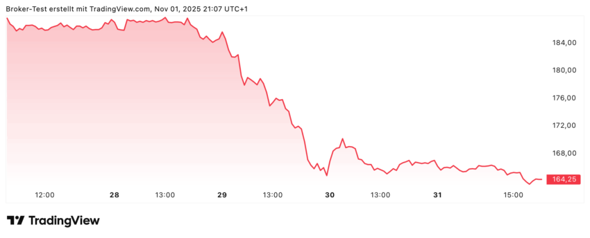 Die Adidas-Aktie musste diese Woche mit einem deutlichen Minusbänden und verlor in den letzten zwei, drei Handelstagen rund 20 Euro.
