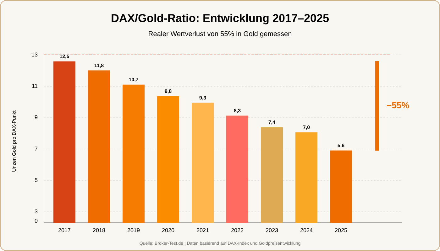 Dax/Gold Ration im Zeitverlauf von 2017-2025