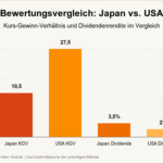 Warren Buffetts Japan-Offensive: Value-Strategie im Land der aufgehenden Sonne – KGV und Dividenden besser als in den USA