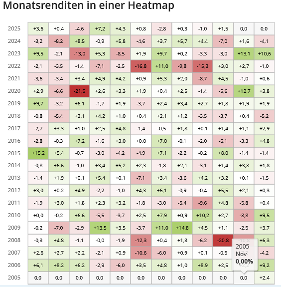Monatsrenditen des ETF IQQP in einer Heatmap