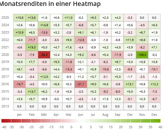 * Stand 25.09.2025 / Quelle: justetf.com